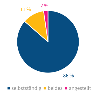 Anteil Personal Trainer in Deutschland nach Art der Beschäftigung