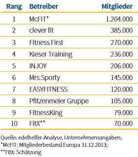 edelhelfer-Top-10 der deutschen Fitnessanbieter nach Mitgliedern