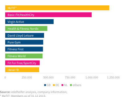 edelhelfer top 10 health and fitness operators by members in Europe