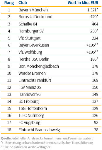Unternehmens- und Vereinswerte in der Bundesliga Unternehmens- und Vereinswerte in der Bundesliga