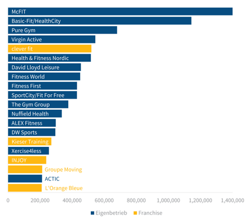 edelhelfer-Top-20 der Fitnessanbieter in Europa nach Mitgliedern