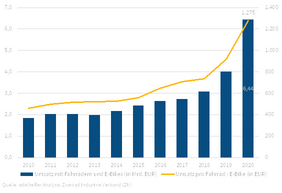 ZIV Zweirad-Industrie-Verband edelhelfer Marktdaten Fahrrad E-Bike 2020